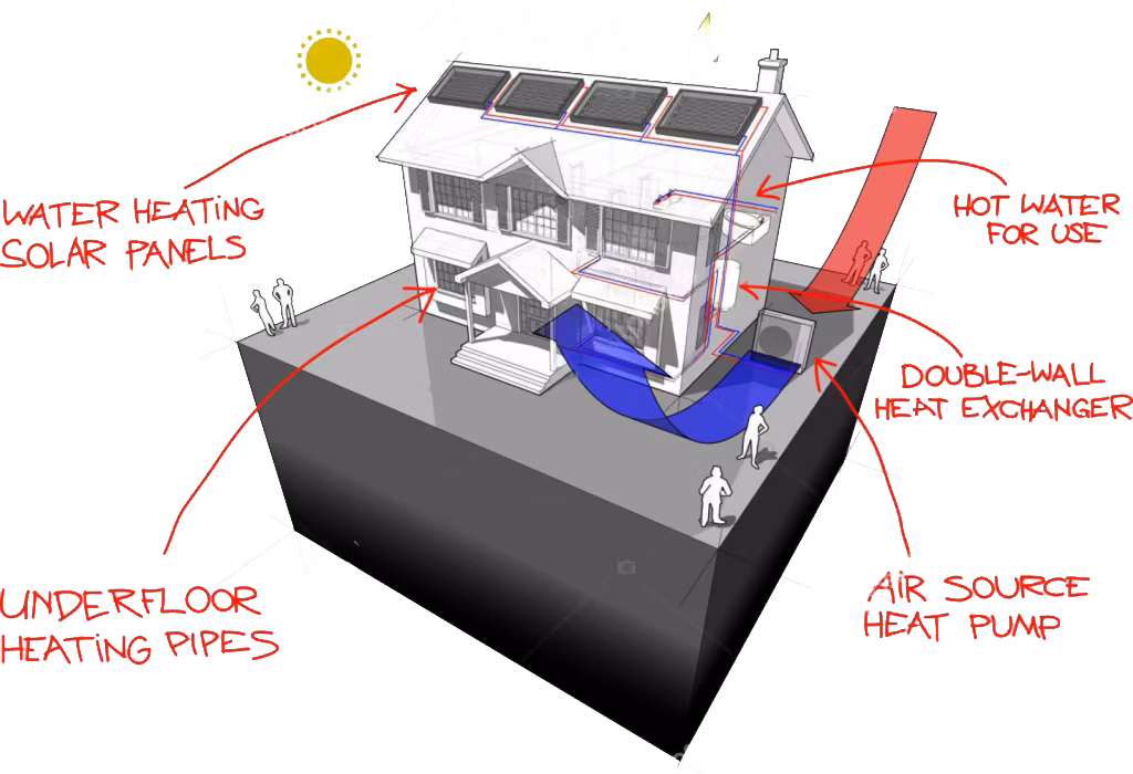 Ілюстрація системи будинку: повітряний тепловий насос, тепла підлога, сонячні панелі та теплообмінник